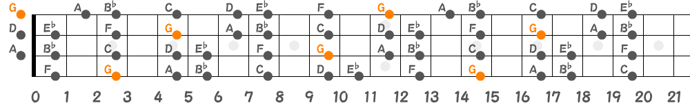 Gマイナースケール（4弦）の指板図