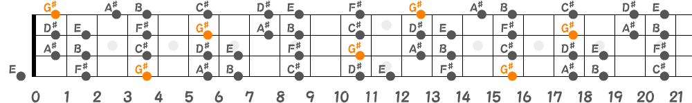 G♯マイナースケール（4弦）の指板図