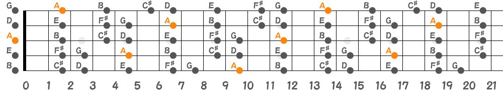 Aミクソリディアンスケール（5弦Low-B）の指板図