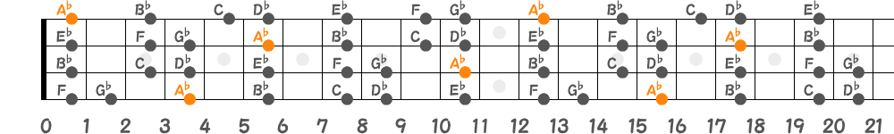 A♭ミクソリディアンスケール（4弦）の指板図