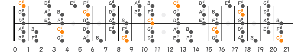 C♯ミクソリディアンスケール（5弦Hi-C）の指板図