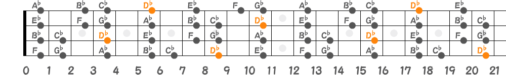 D♭ミクソリディアンスケール（4弦）の指板図