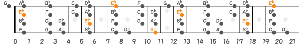 E♭ミクソリディアンスケール（4弦）の指板図