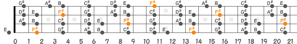 F♯ミクソリディアンスケール（4弦）の指板図