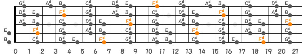 F♯ミクソリディアンスケール（5弦Low-B）の指板図