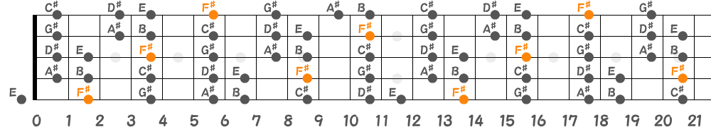 F♯ミクソリディアンスケール（5弦Hi-C）の指板図