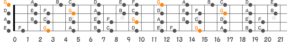 Gミクソリディアンスケール（4弦）の指板図