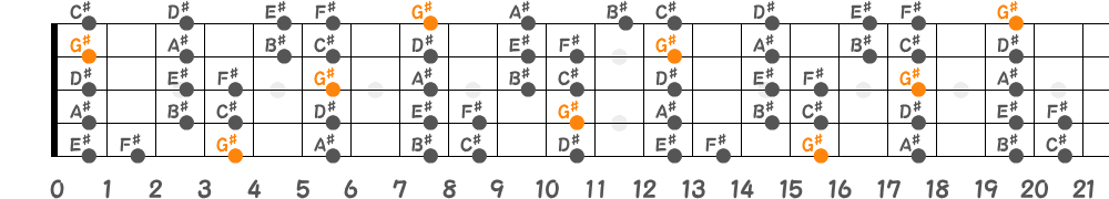 G♯ミクソリディアンスケール（5弦Hi-C）の指板図