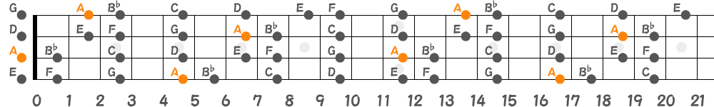 Aフリジアンスケール（4弦）の指板図