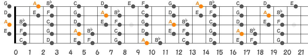 Aフリジアンスケール（5弦Low-B）の指板図