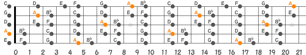 Aフリジアンスケール（5弦Hi-C）の指板図