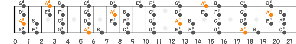 A♯フリジアンスケール（4弦）の指板図