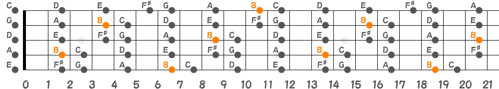 Bフリジアンスケール（5弦Hi-C）の指板図