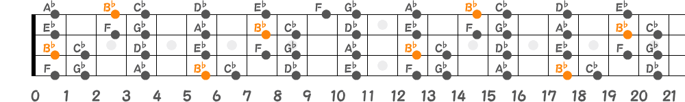 B♭フリジアンスケール（4弦）の指板図