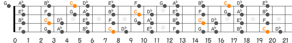 Cフリジアンスケール（4弦）の指板図