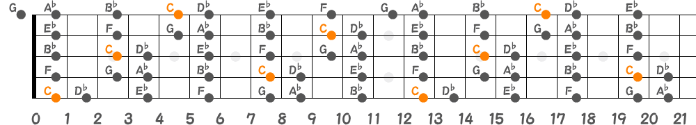 Cフリジアンスケール（5弦Low-B）の指板図