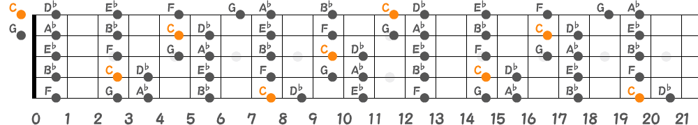 Cフリジアンスケール（5弦Hi-C）の指板図