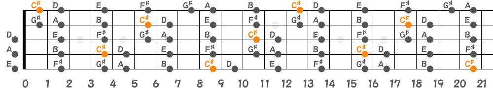 C♯フリジアンスケール（5弦Hi-C）の指板図