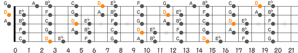 Dフリジアンスケール（5弦Low-B）の指板図