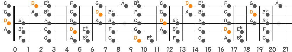 Dフリジアンスケール（5弦Hi-C）の指板図