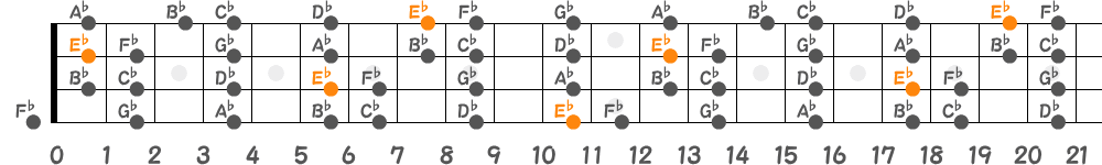 E♭フリジアンスケール（4弦）の指板図