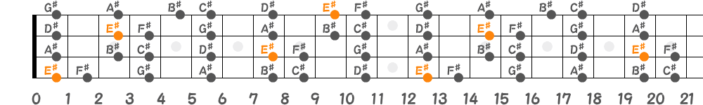 E♯フリジアンスケール（4弦）の指板図