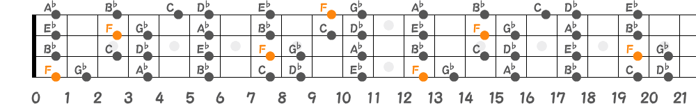 Fフリジアンスケール（4弦）の指板図