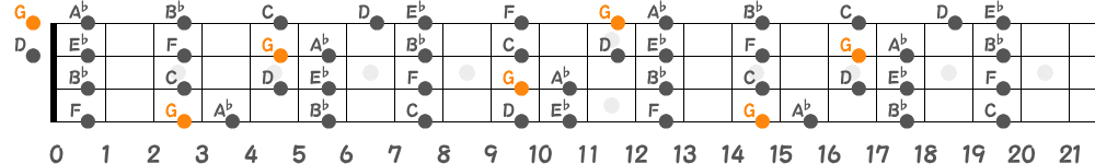 Gフリジアンスケール（4弦）の指板図