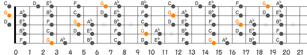 Gフリジアンスケール（5弦Hi-C）の指板図