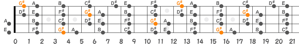 G♯フリジアンスケール（4弦）の指板図