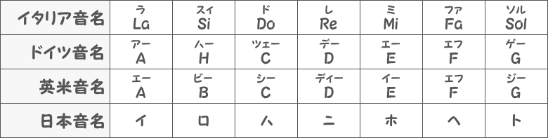 Aマイナースケールの呼び方表画像