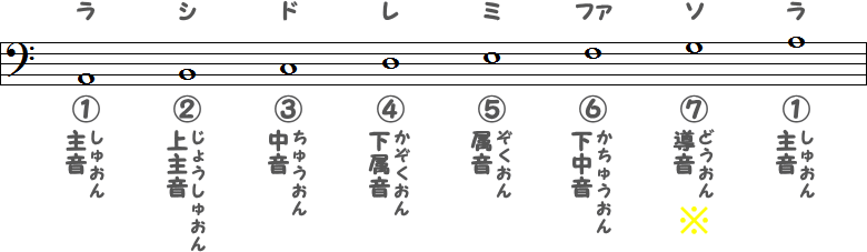 短音階一音ずつの名前の小節