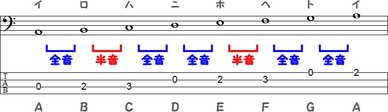 Aマイナースケールの全音と半音のTAB譜面