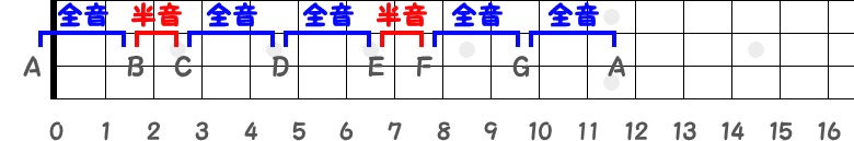 3弦だけのAマイナースケール指板図