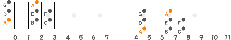 Aマイナースケールのポジション指板図