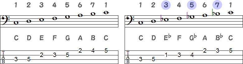 CメジャースケールとCブルーノートスケールのTAB譜面