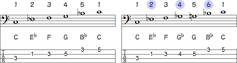 CマイナーペンタトニックスケールとCブルーノートスケールのTAB譜面