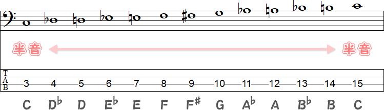 和声的半音階の記譜法のTAB譜面