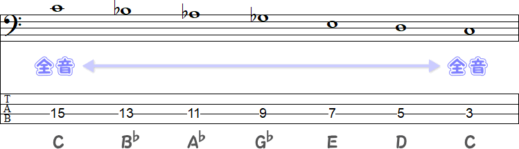 全音階の下行形のTAB譜面