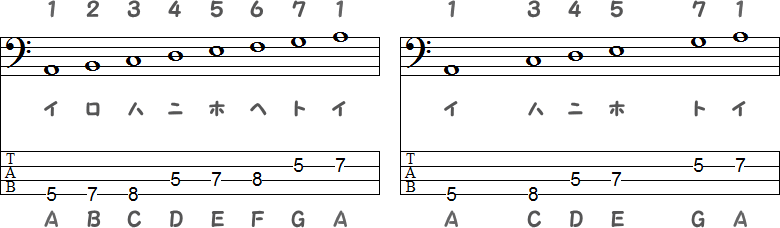 イ短調(Aマイナースケール)/陽旋法(ようせんぽう)のTAB譜面