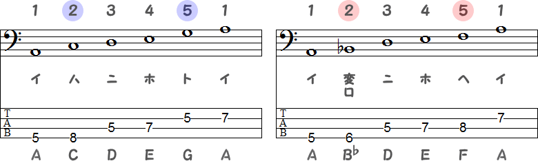 陽旋法（ようせんぽう）／ 陰旋法（いんせんぽう）のTAB譜面