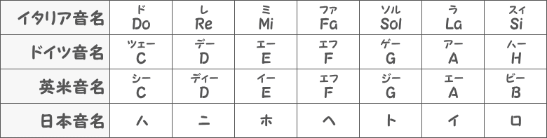 Cメジャースケールの呼び方表画像