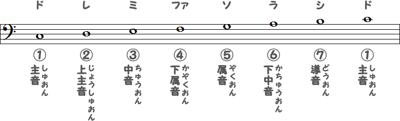 長音階の個々の名前の画像