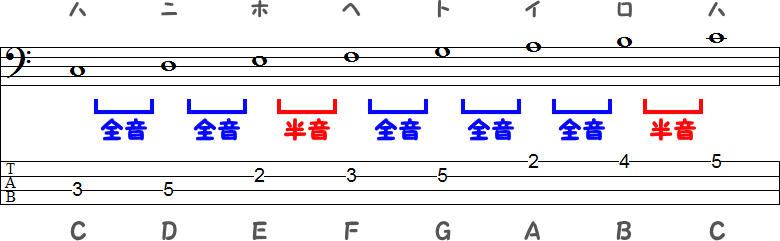 Cメジャースケールの全音と半音の画像