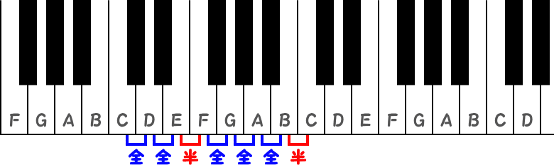 ハ長調の全音と半音の画像