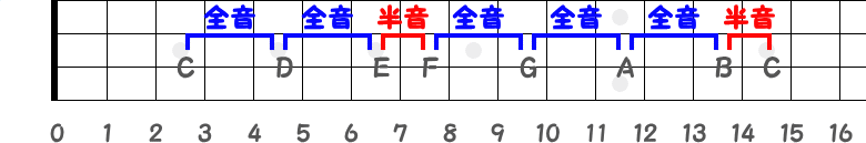 3弦だけのCメジャースケール指板図