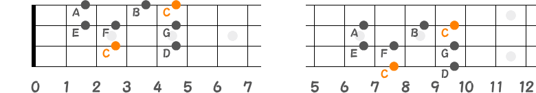 Cメジャースケールの指板図