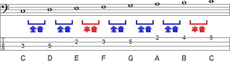 CメジャースケールのTAB譜面