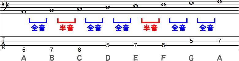 AマイナースケールのTAB譜面