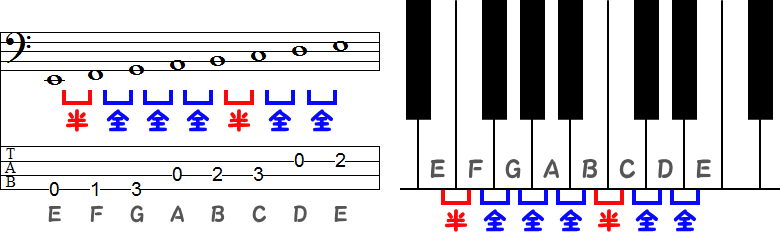 Eフリギア(フリジアン)旋法のTAB譜面とピアノ図